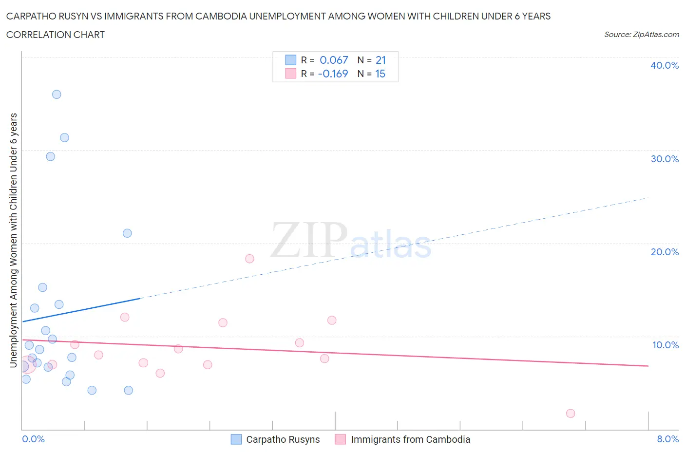 Carpatho Rusyn vs Immigrants from Cambodia Unemployment Among Women with Children Under 6 years