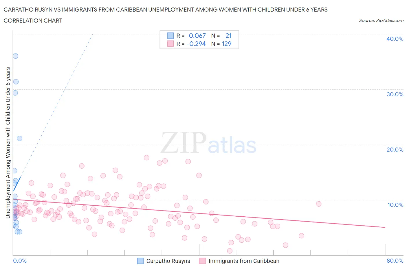 Carpatho Rusyn vs Immigrants from Caribbean Unemployment Among Women with Children Under 6 years