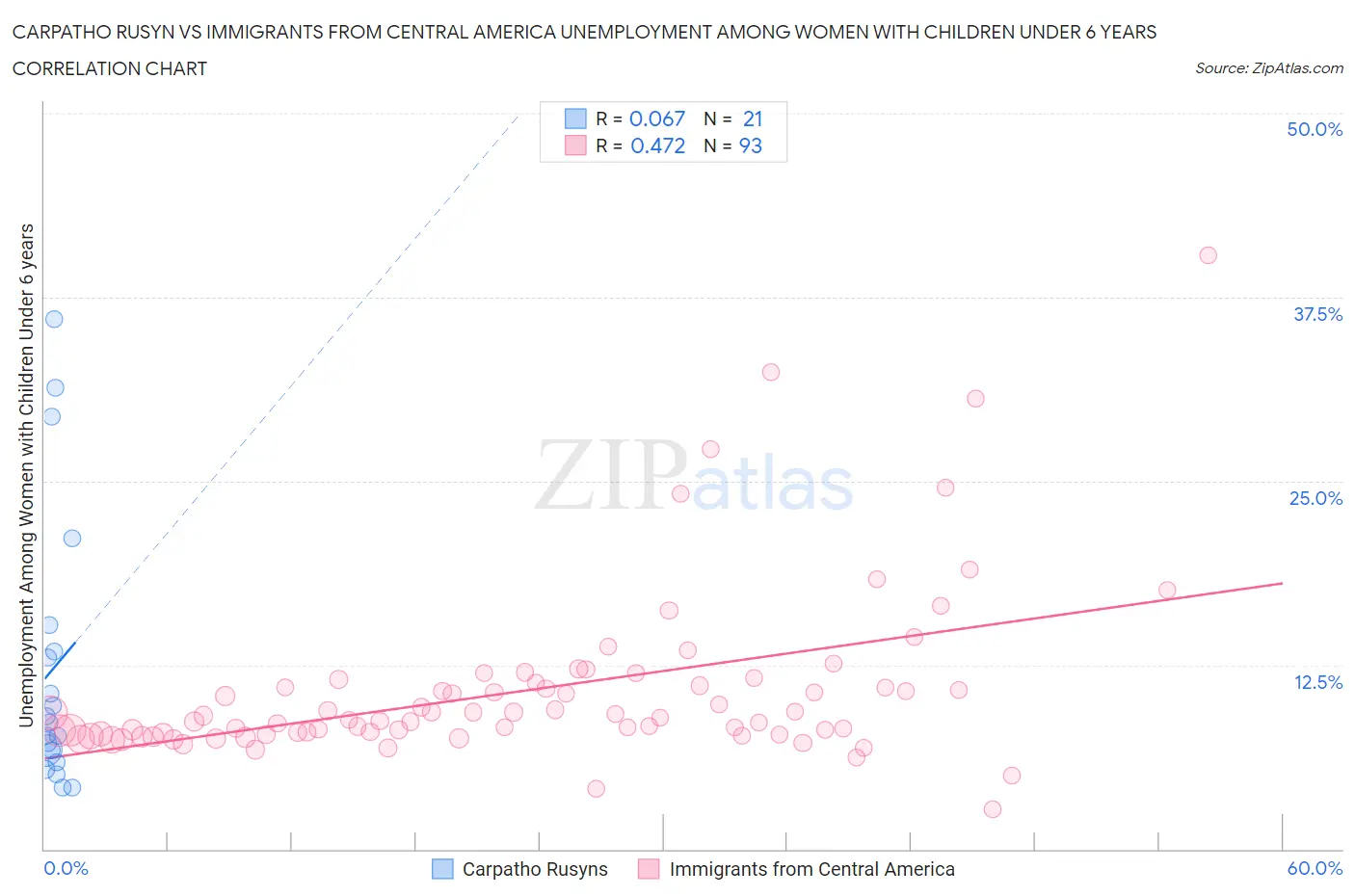 Carpatho Rusyn vs Immigrants from Central America Unemployment Among Women with Children Under 6 years