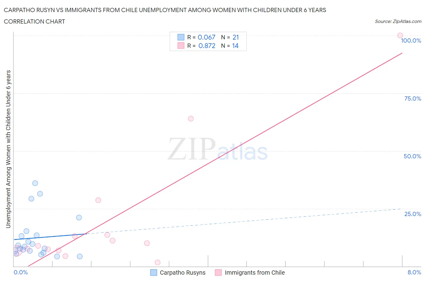 Carpatho Rusyn vs Immigrants from Chile Unemployment Among Women with Children Under 6 years