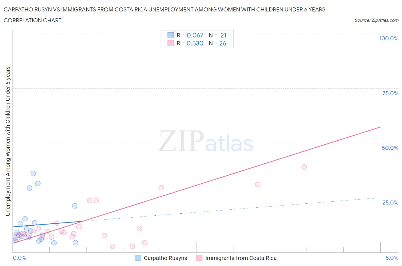 Carpatho Rusyn vs Immigrants from Costa Rica Unemployment Among Women with Children Under 6 years