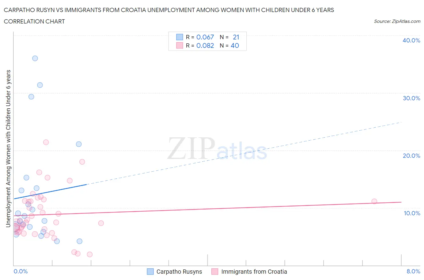 Carpatho Rusyn vs Immigrants from Croatia Unemployment Among Women with Children Under 6 years