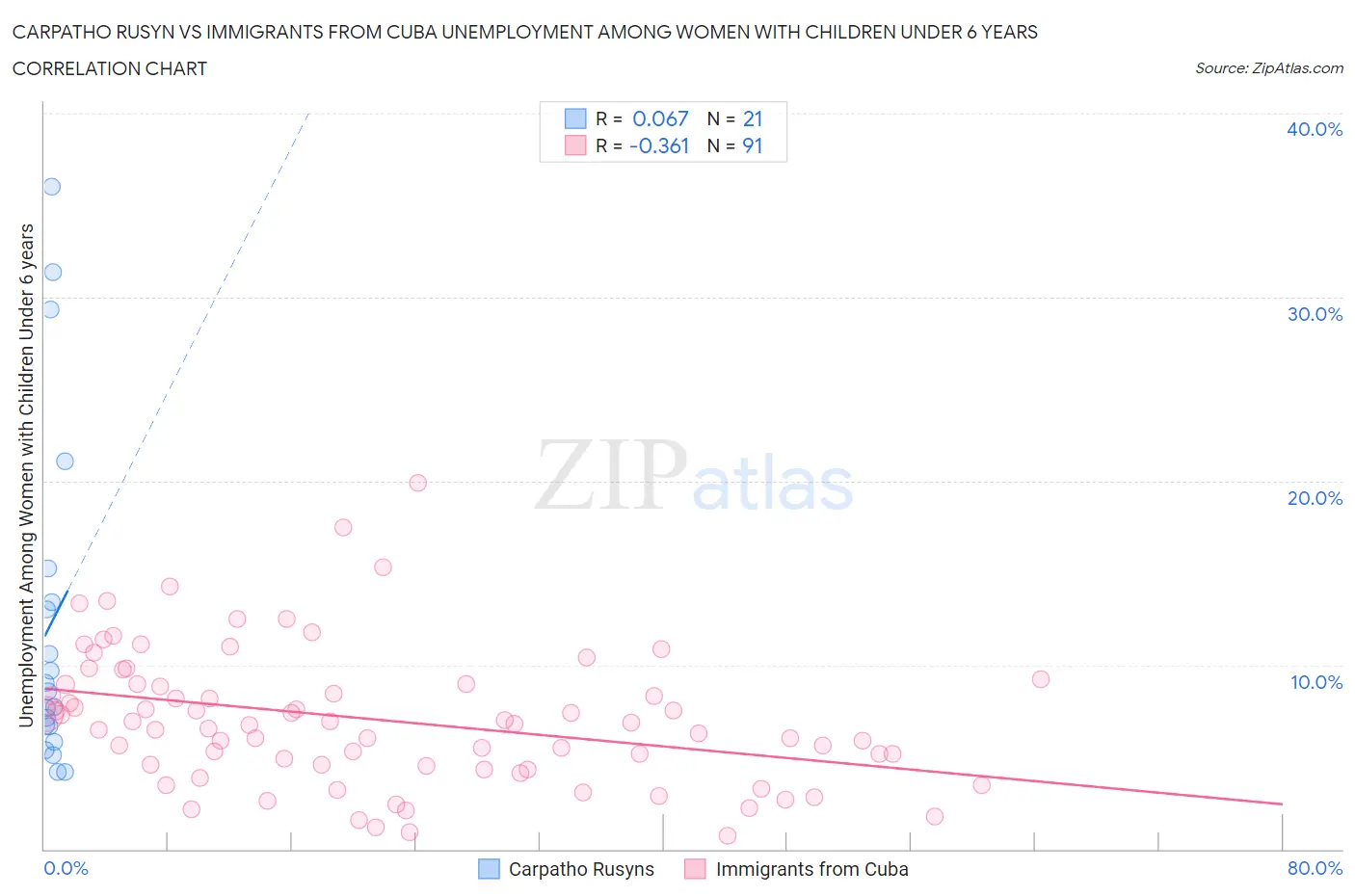 Carpatho Rusyn vs Immigrants from Cuba Unemployment Among Women with Children Under 6 years