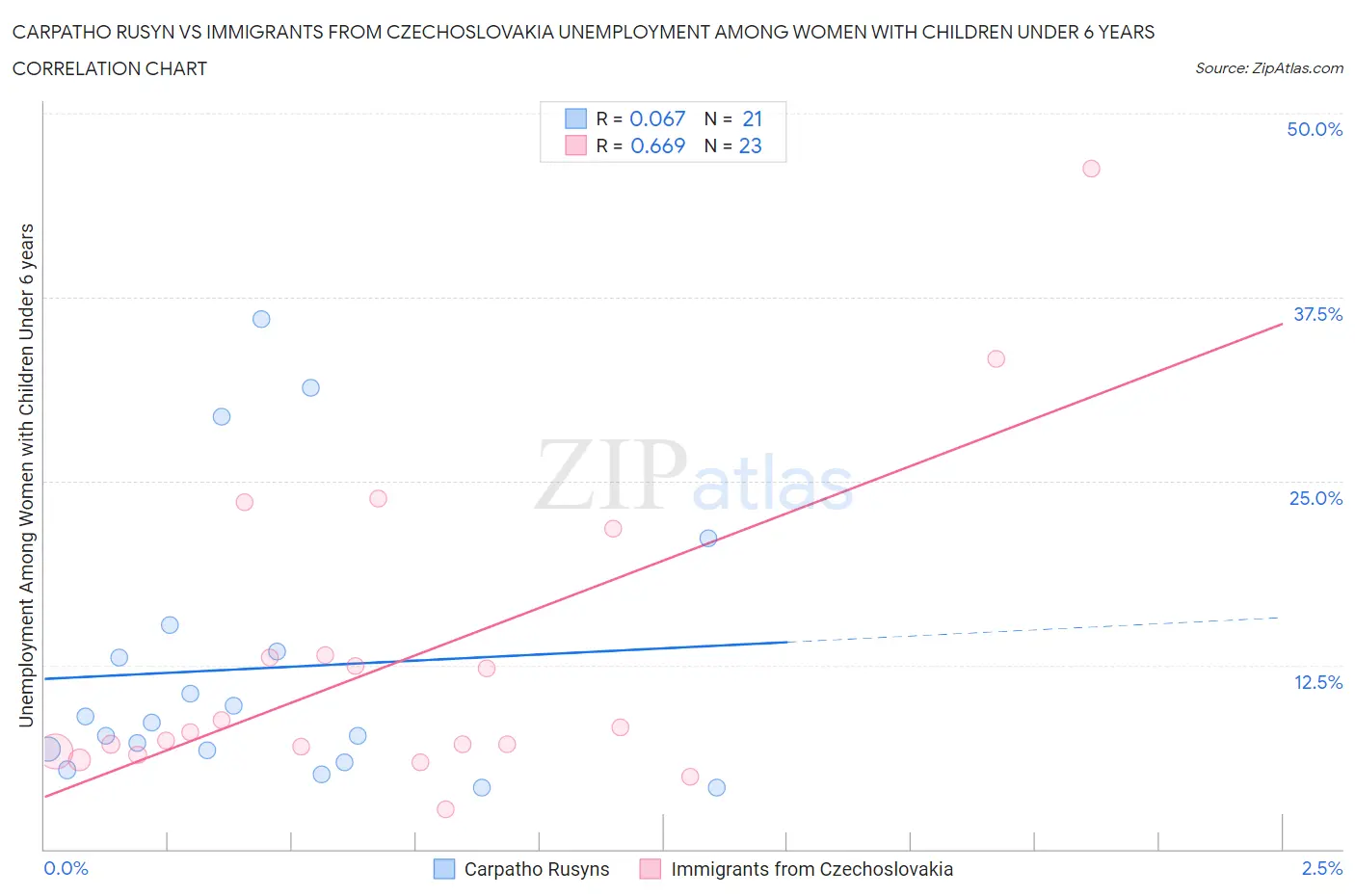 Carpatho Rusyn vs Immigrants from Czechoslovakia Unemployment Among Women with Children Under 6 years