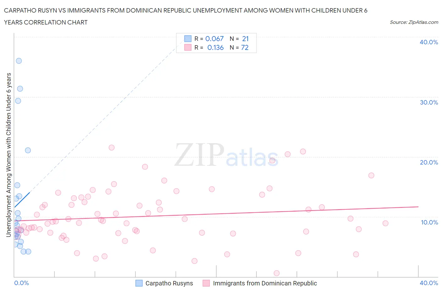Carpatho Rusyn vs Immigrants from Dominican Republic Unemployment Among Women with Children Under 6 years