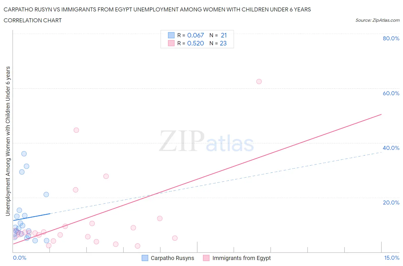 Carpatho Rusyn vs Immigrants from Egypt Unemployment Among Women with Children Under 6 years