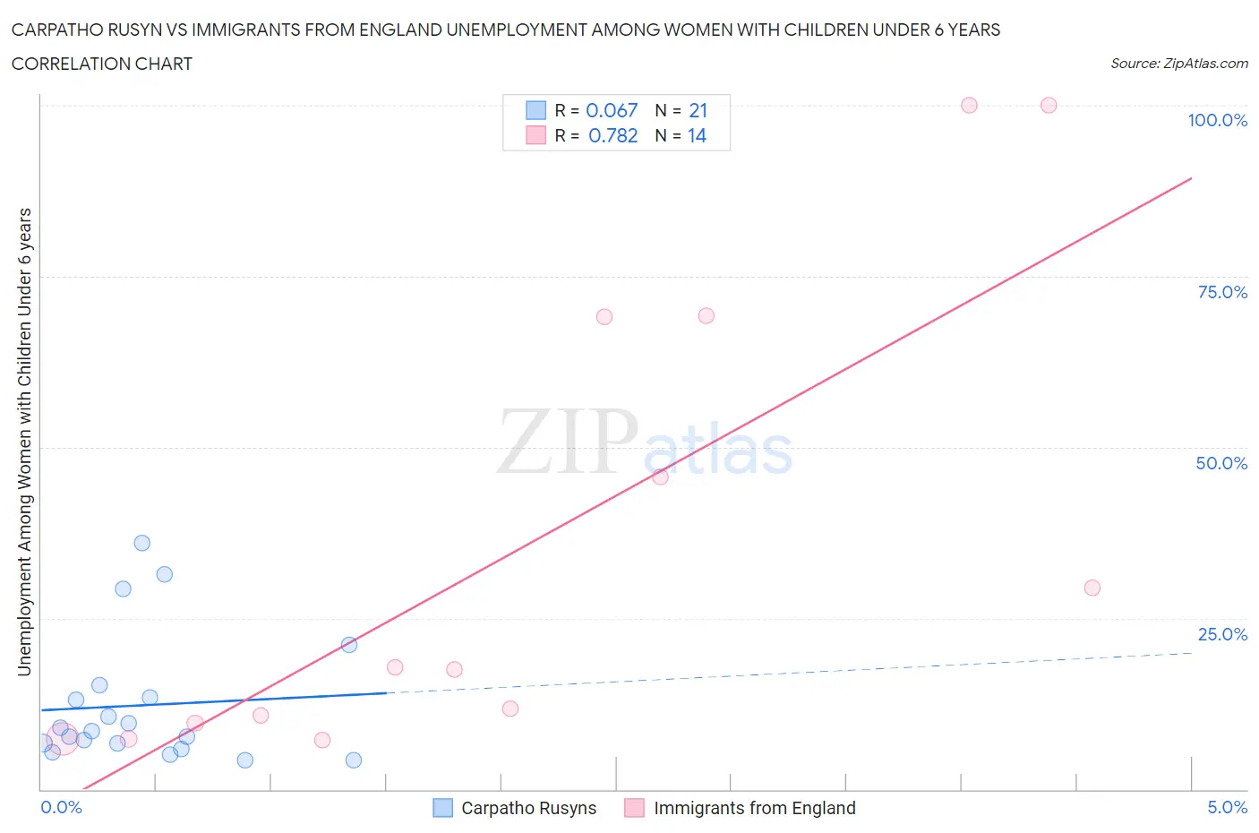 Carpatho Rusyn vs Immigrants from England Unemployment Among Women with Children Under 6 years