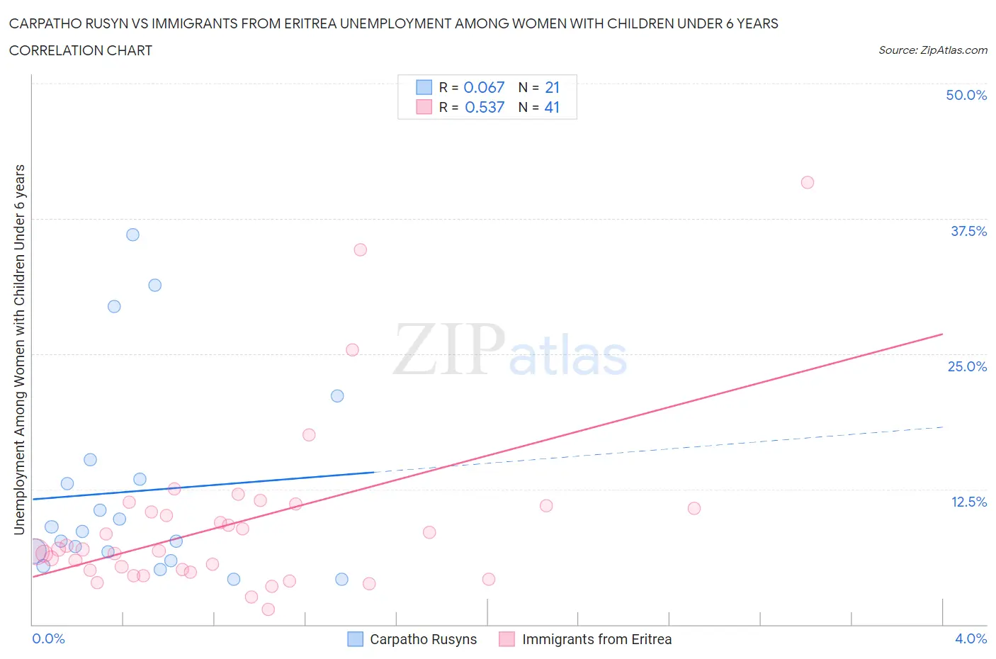 Carpatho Rusyn vs Immigrants from Eritrea Unemployment Among Women with Children Under 6 years