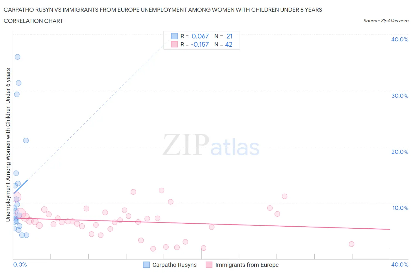 Carpatho Rusyn vs Immigrants from Europe Unemployment Among Women with Children Under 6 years