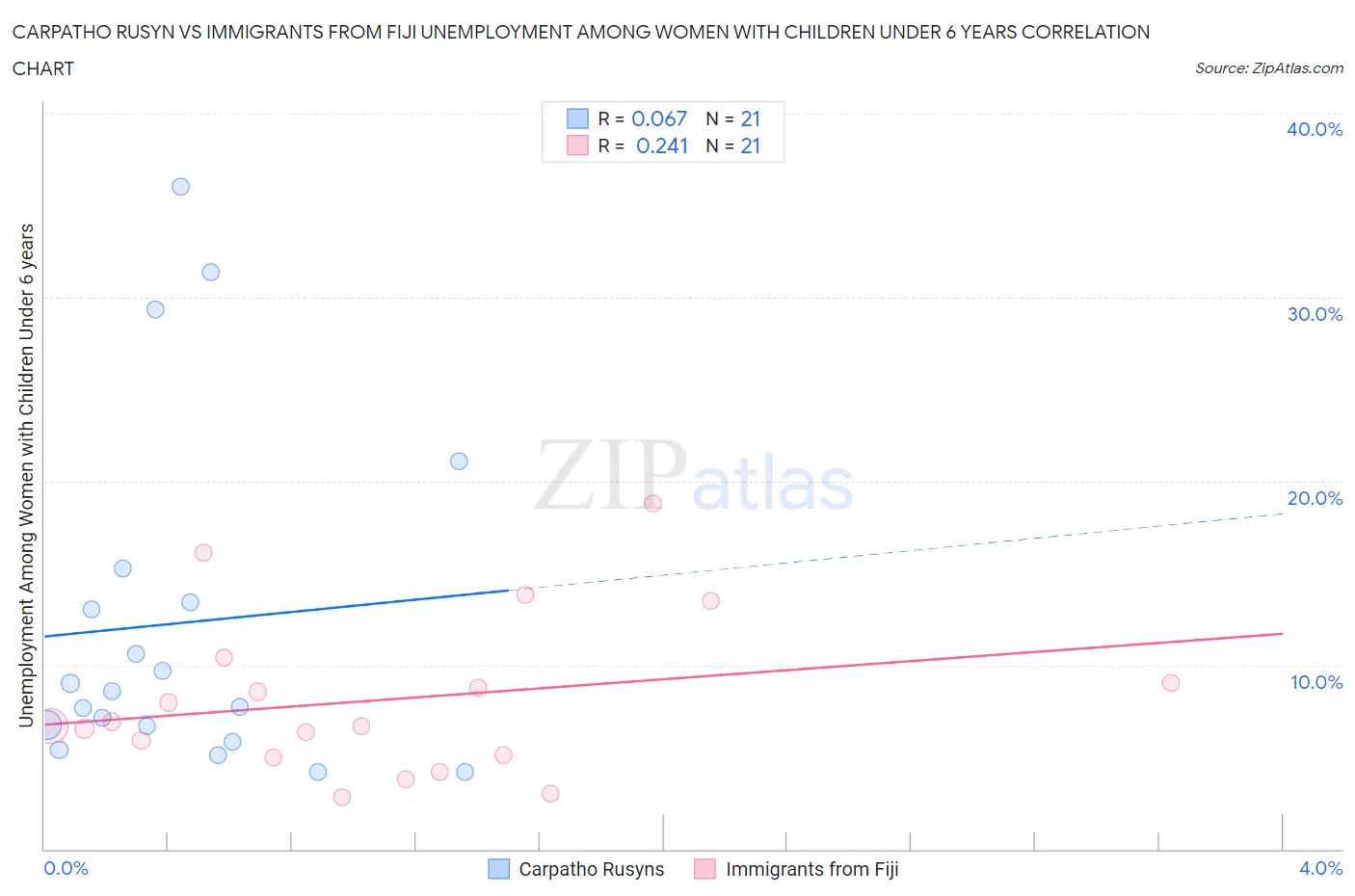 Carpatho Rusyn vs Immigrants from Fiji Unemployment Among Women with Children Under 6 years