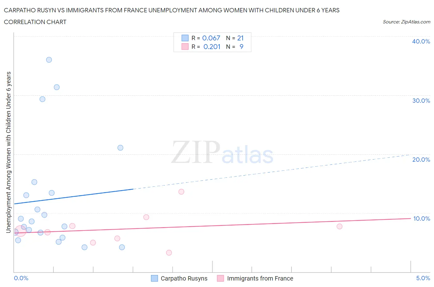 Carpatho Rusyn vs Immigrants from France Unemployment Among Women with Children Under 6 years