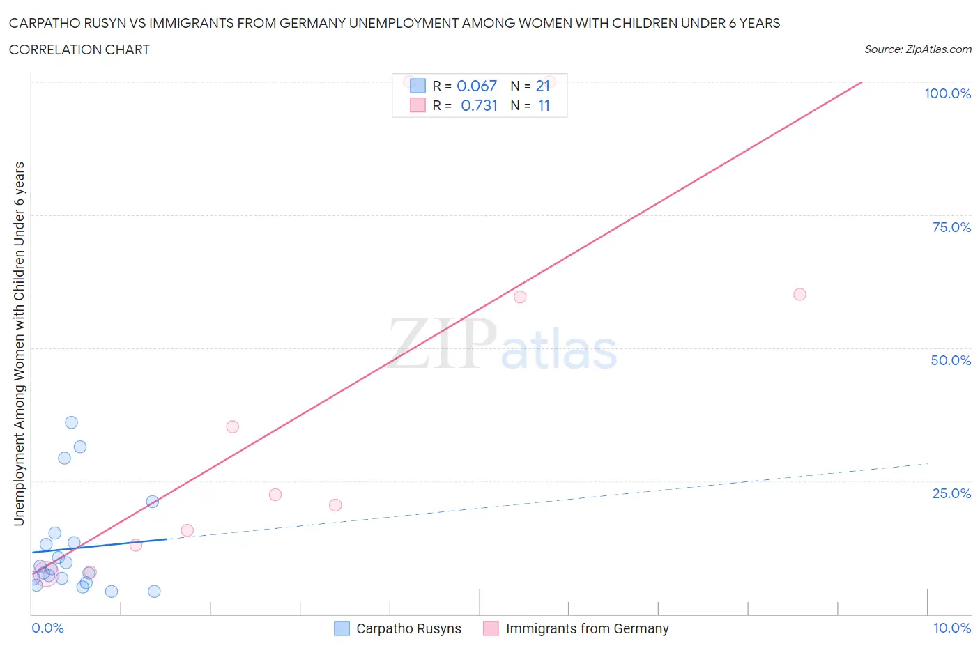 Carpatho Rusyn vs Immigrants from Germany Unemployment Among Women with Children Under 6 years