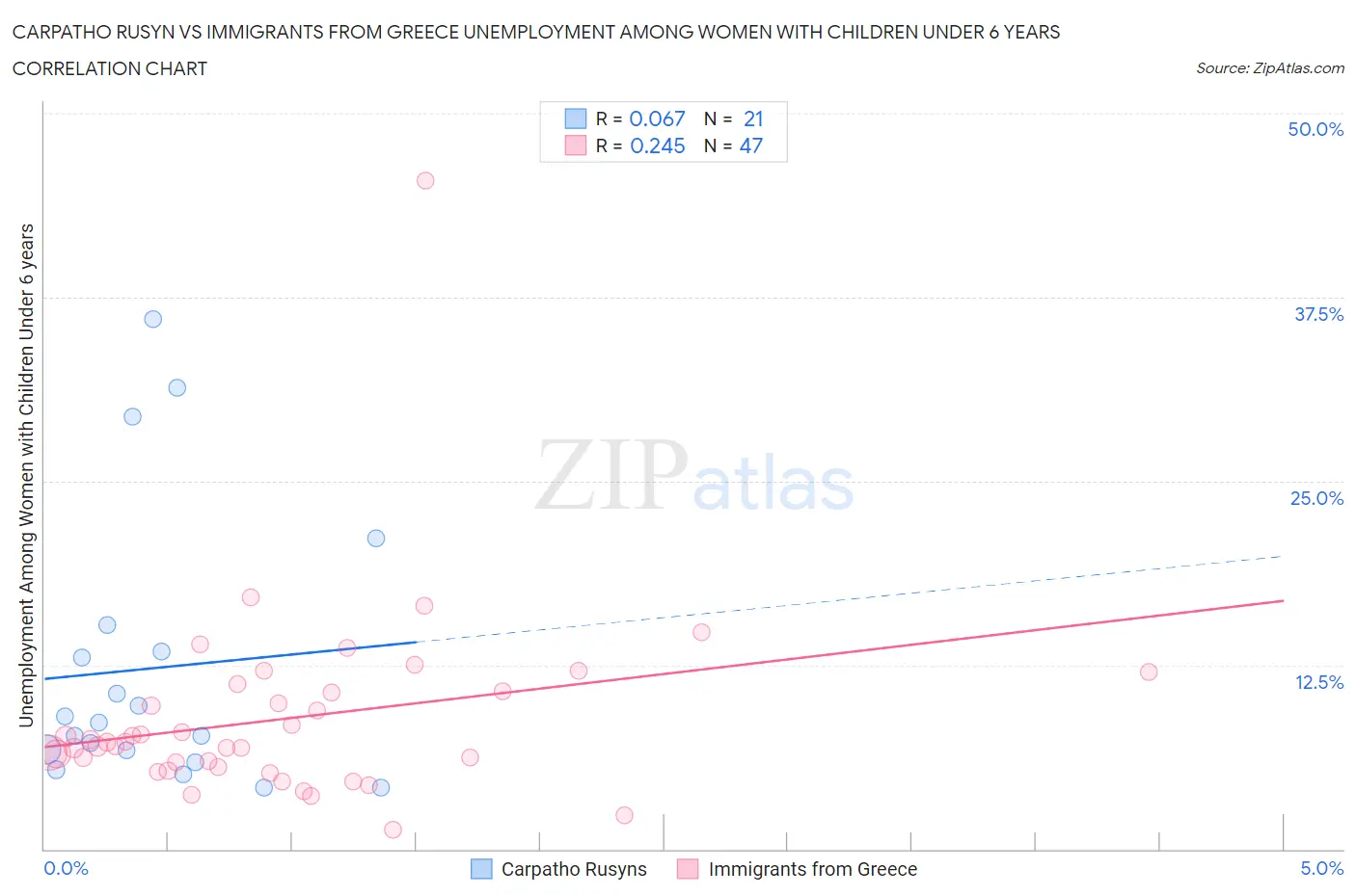 Carpatho Rusyn vs Immigrants from Greece Unemployment Among Women with Children Under 6 years