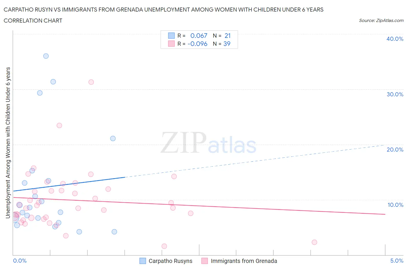 Carpatho Rusyn vs Immigrants from Grenada Unemployment Among Women with Children Under 6 years