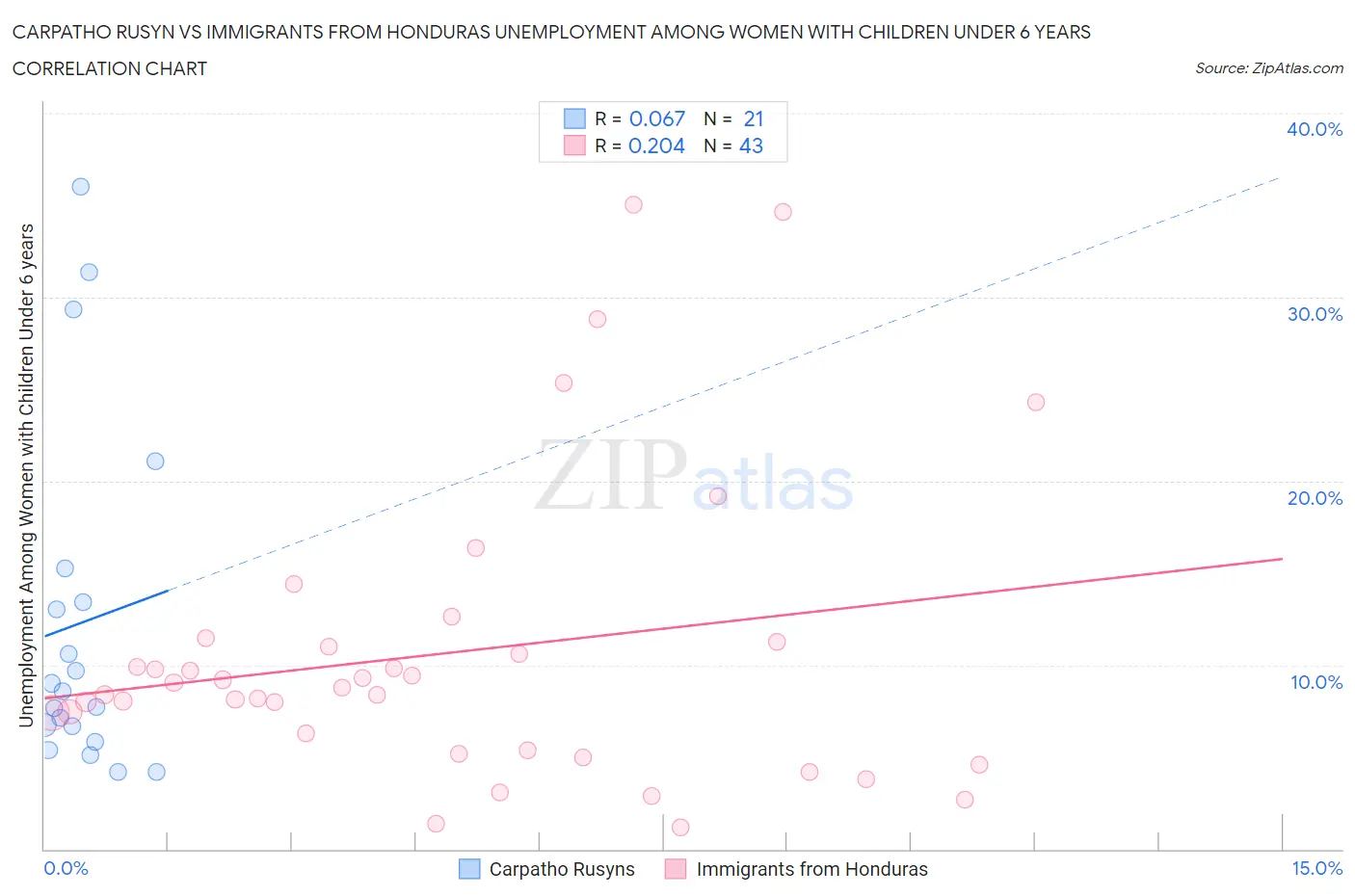 Carpatho Rusyn vs Immigrants from Honduras Unemployment Among Women with Children Under 6 years