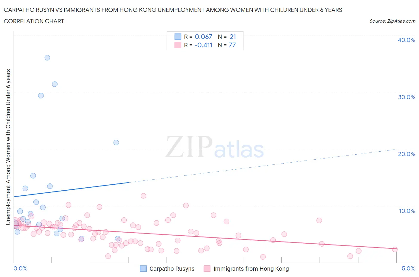 Carpatho Rusyn vs Immigrants from Hong Kong Unemployment Among Women with Children Under 6 years