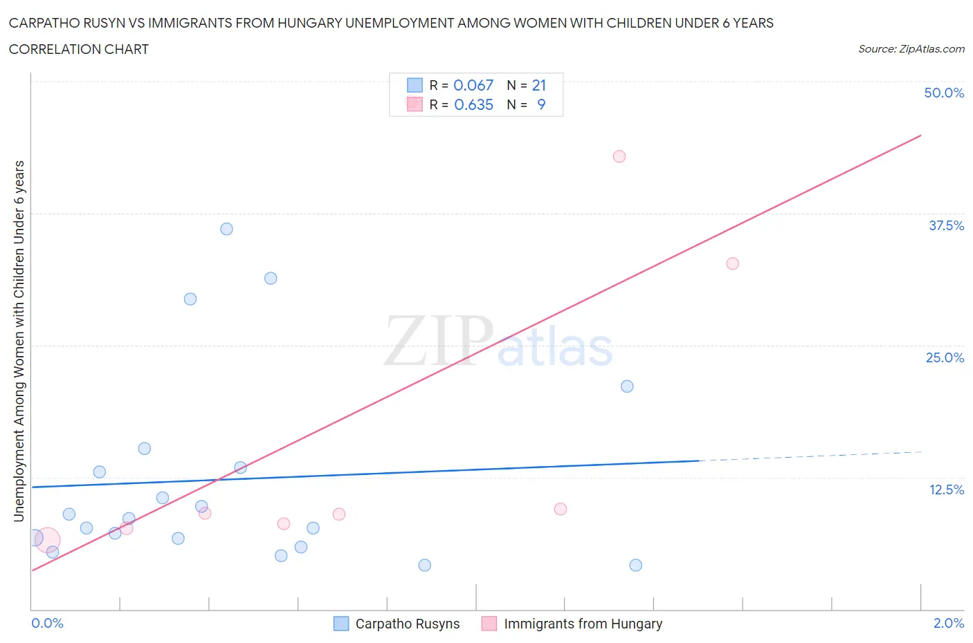 Carpatho Rusyn vs Immigrants from Hungary Unemployment Among Women with Children Under 6 years