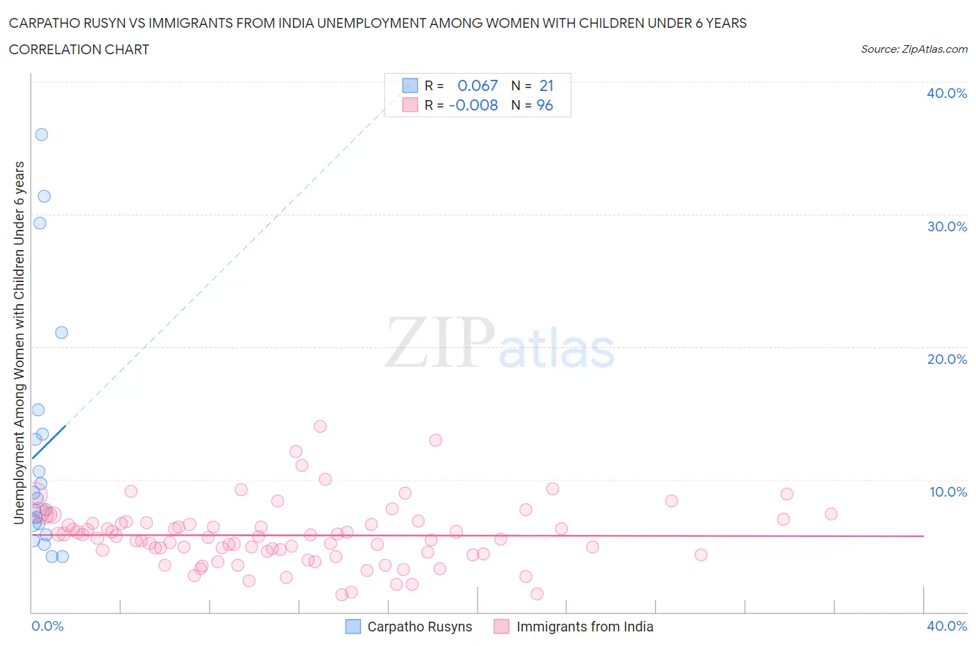 Carpatho Rusyn vs Immigrants from India Unemployment Among Women with Children Under 6 years