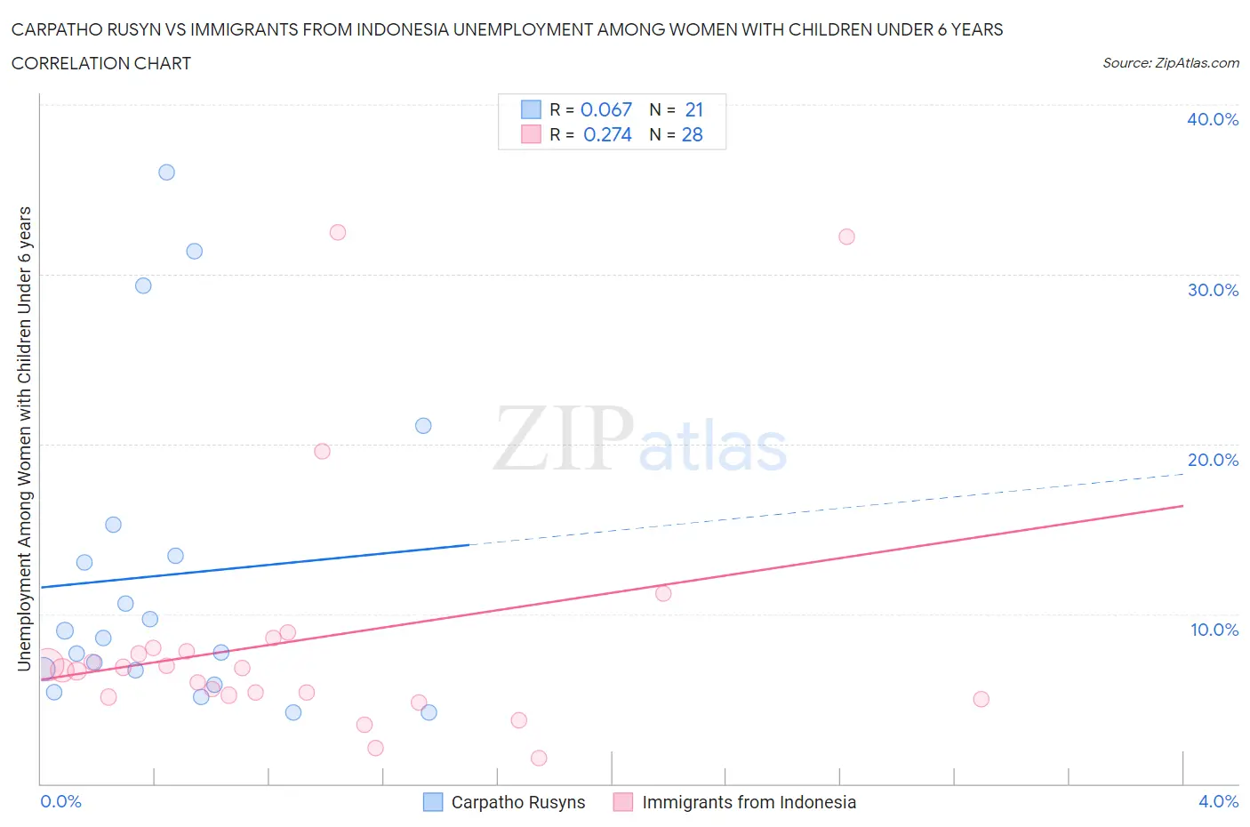 Carpatho Rusyn vs Immigrants from Indonesia Unemployment Among Women with Children Under 6 years