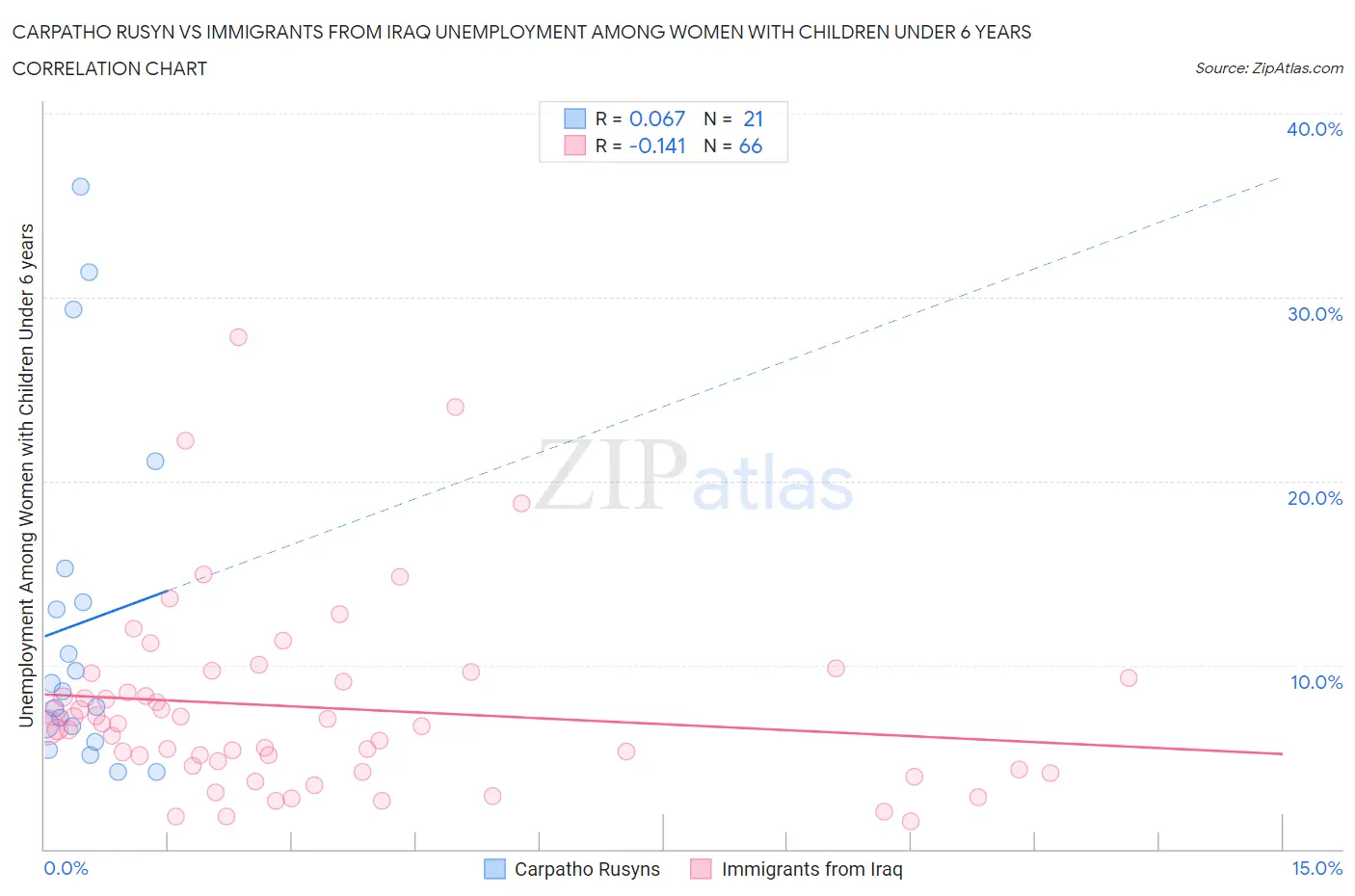 Carpatho Rusyn vs Immigrants from Iraq Unemployment Among Women with Children Under 6 years