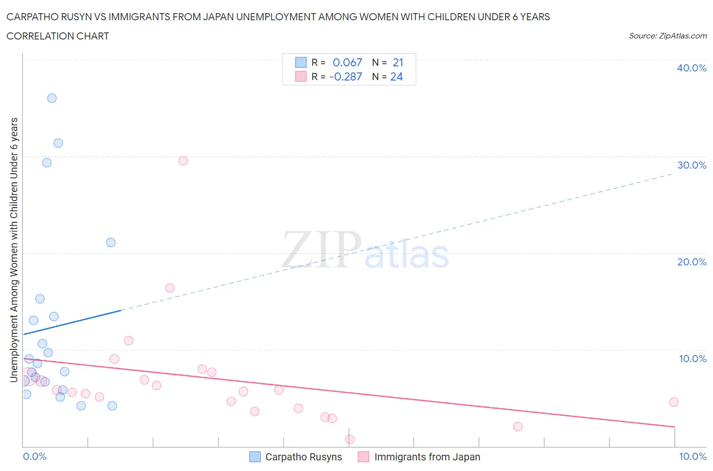 Carpatho Rusyn vs Immigrants from Japan Unemployment Among Women with Children Under 6 years