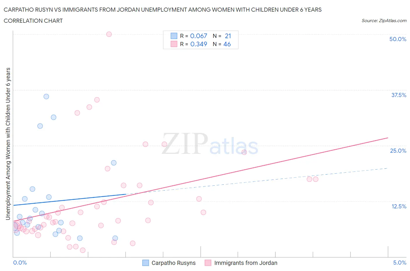 Carpatho Rusyn vs Immigrants from Jordan Unemployment Among Women with Children Under 6 years