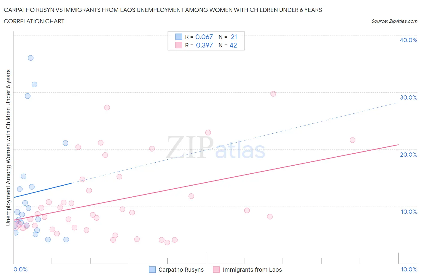 Carpatho Rusyn vs Immigrants from Laos Unemployment Among Women with Children Under 6 years