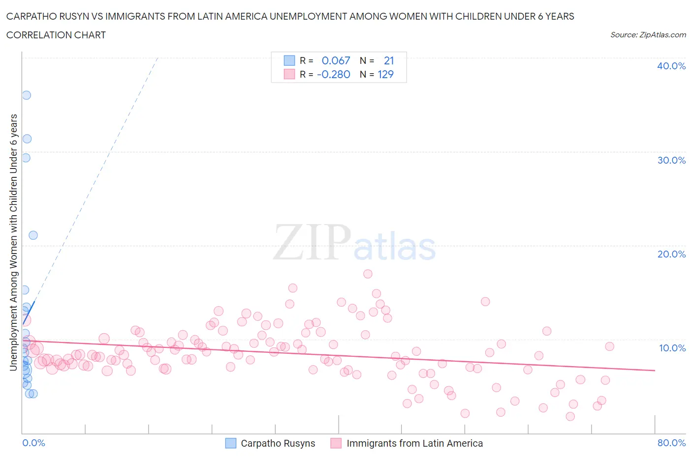 Carpatho Rusyn vs Immigrants from Latin America Unemployment Among Women with Children Under 6 years