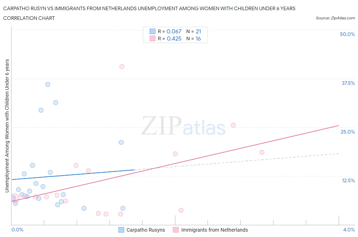 Carpatho Rusyn vs Immigrants from Netherlands Unemployment Among Women with Children Under 6 years