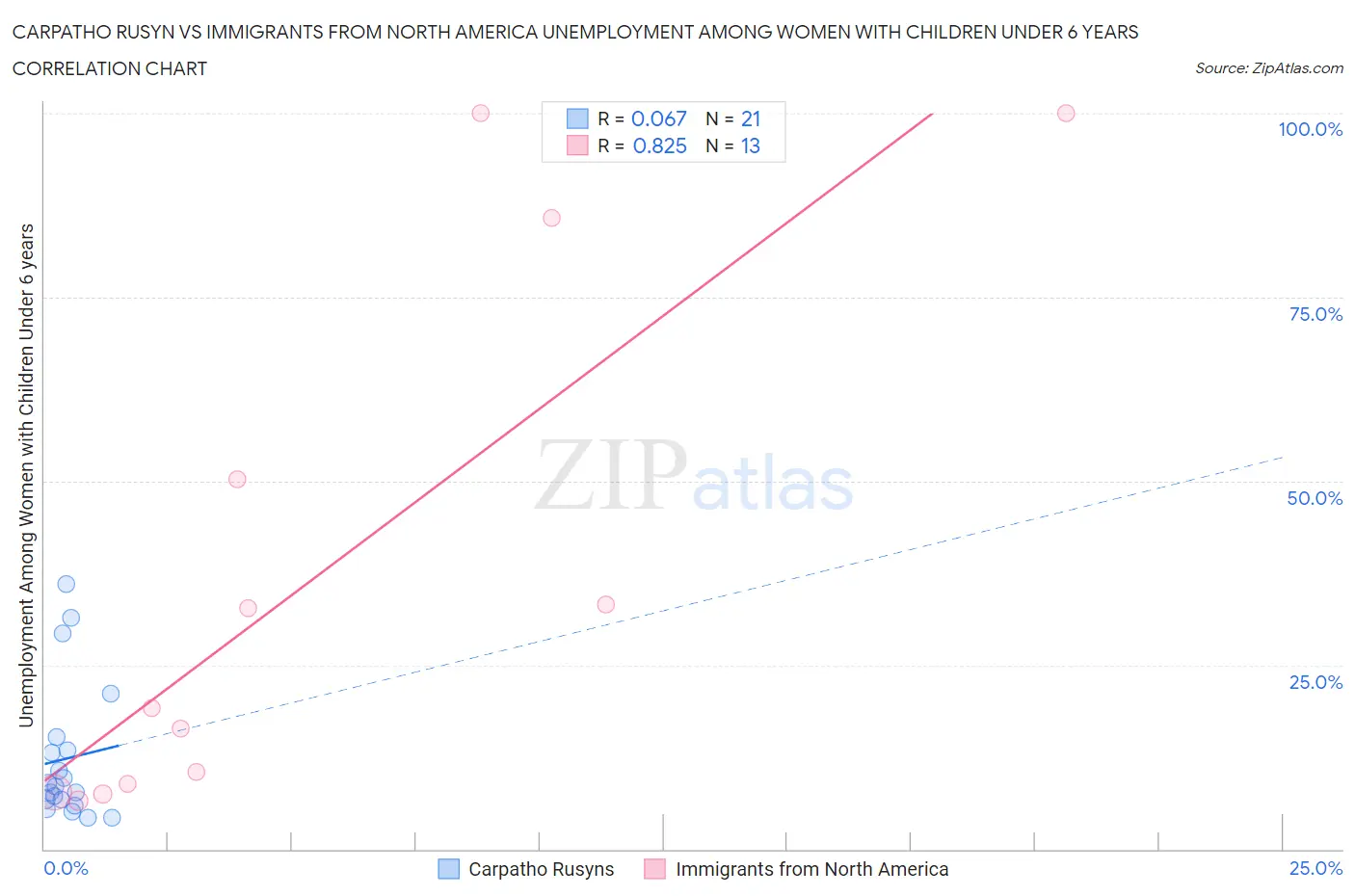 Carpatho Rusyn vs Immigrants from North America Unemployment Among Women with Children Under 6 years