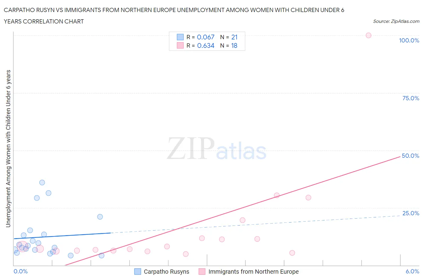 Carpatho Rusyn vs Immigrants from Northern Europe Unemployment Among Women with Children Under 6 years