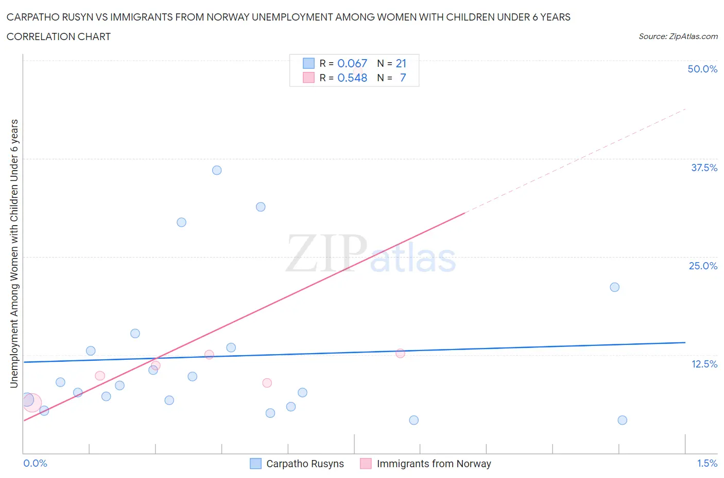 Carpatho Rusyn vs Immigrants from Norway Unemployment Among Women with Children Under 6 years