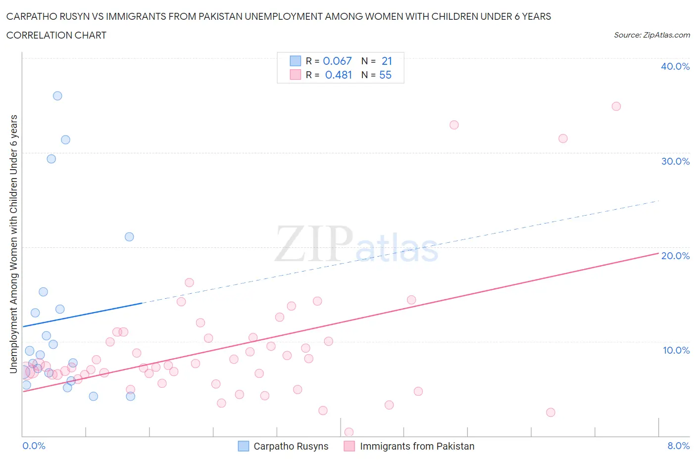 Carpatho Rusyn vs Immigrants from Pakistan Unemployment Among Women with Children Under 6 years