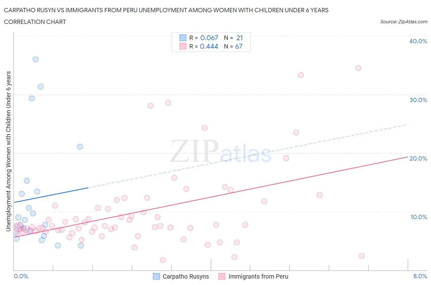 Carpatho Rusyn vs Immigrants from Peru Unemployment Among Women with Children Under 6 years
