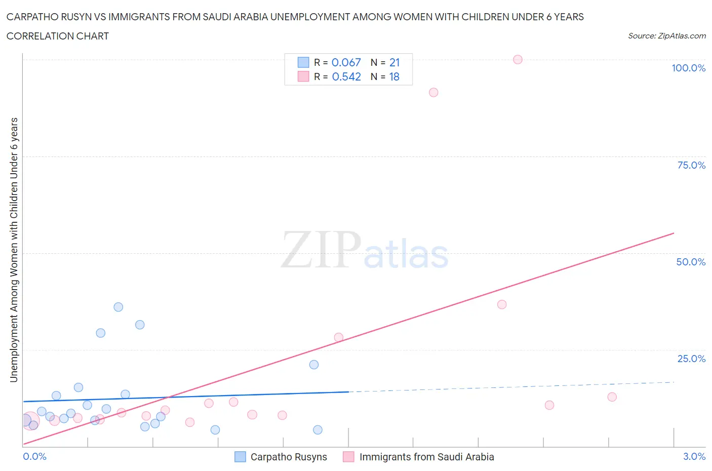 Carpatho Rusyn vs Immigrants from Saudi Arabia Unemployment Among Women with Children Under 6 years