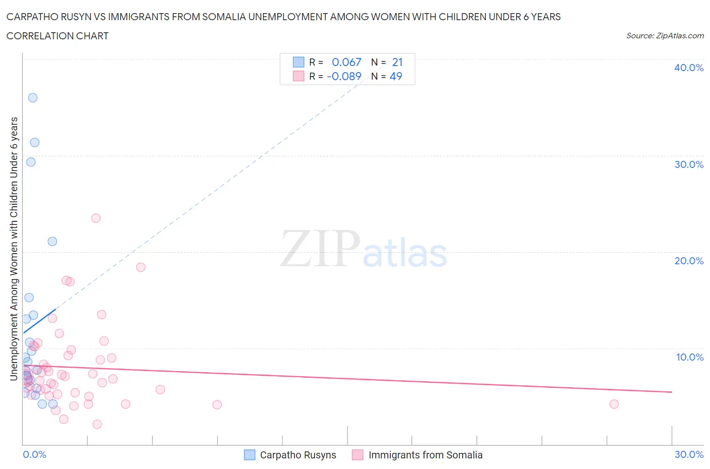 Carpatho Rusyn vs Immigrants from Somalia Unemployment Among Women with Children Under 6 years