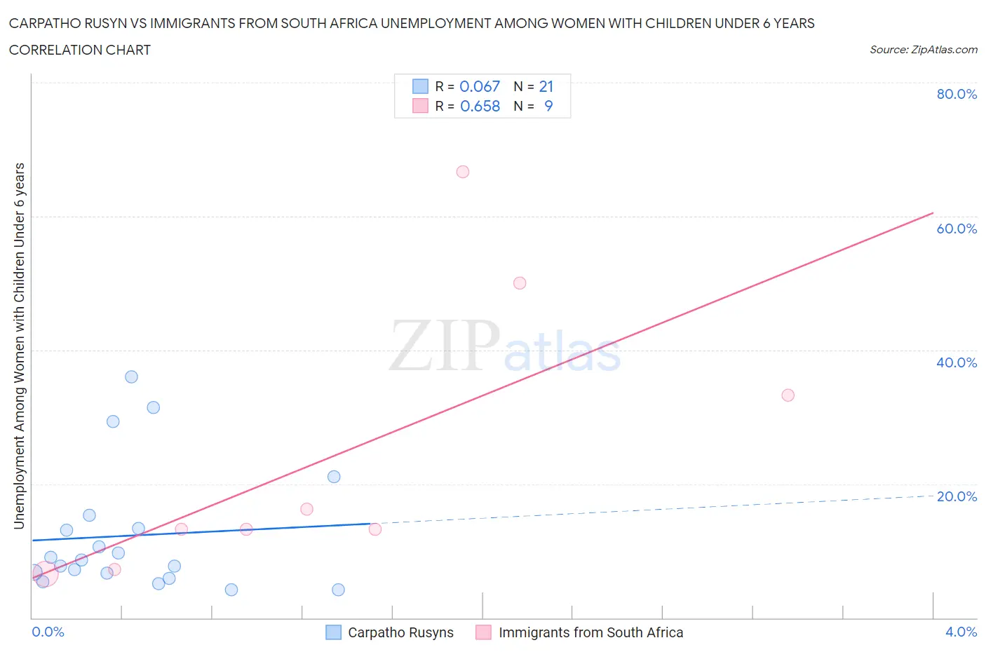 Carpatho Rusyn vs Immigrants from South Africa Unemployment Among Women with Children Under 6 years