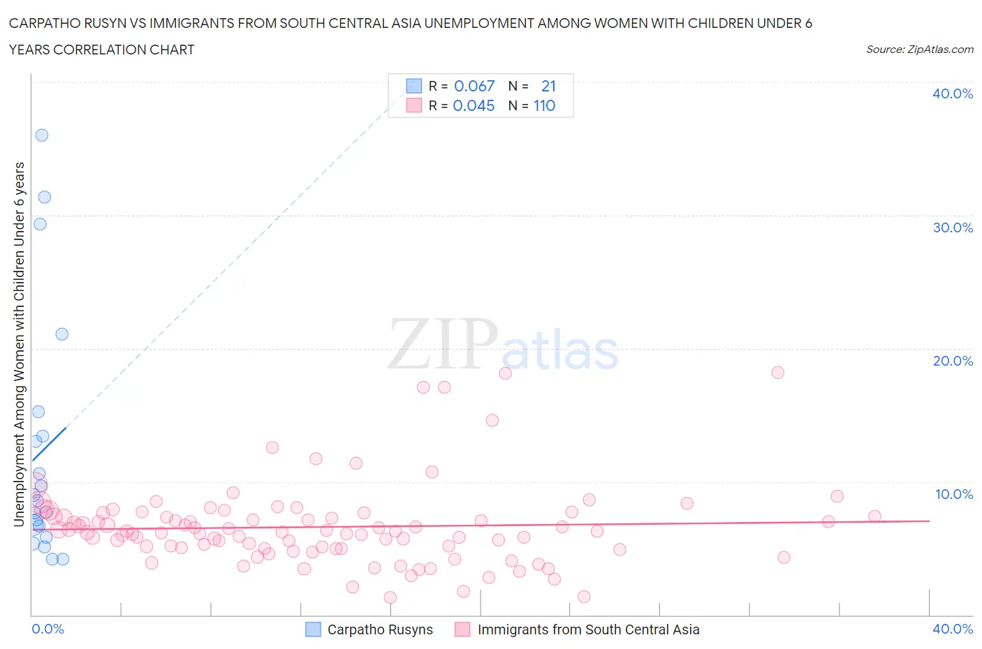 Carpatho Rusyn vs Immigrants from South Central Asia Unemployment Among Women with Children Under 6 years