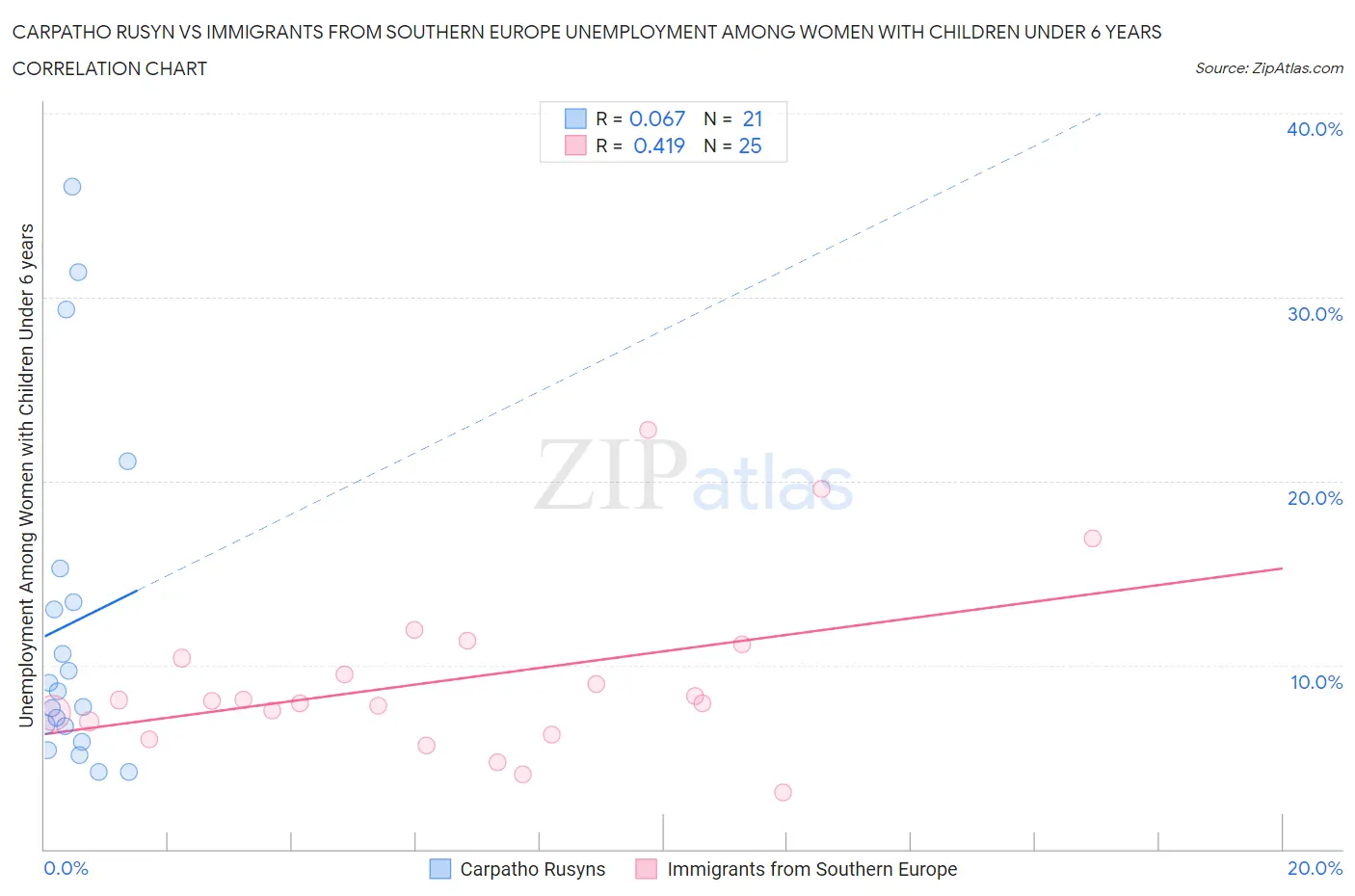 Carpatho Rusyn vs Immigrants from Southern Europe Unemployment Among Women with Children Under 6 years