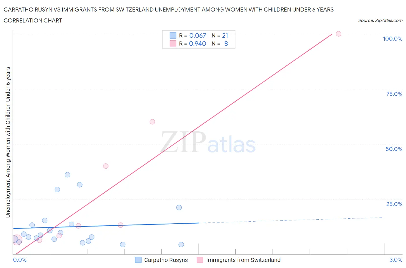 Carpatho Rusyn vs Immigrants from Switzerland Unemployment Among Women with Children Under 6 years