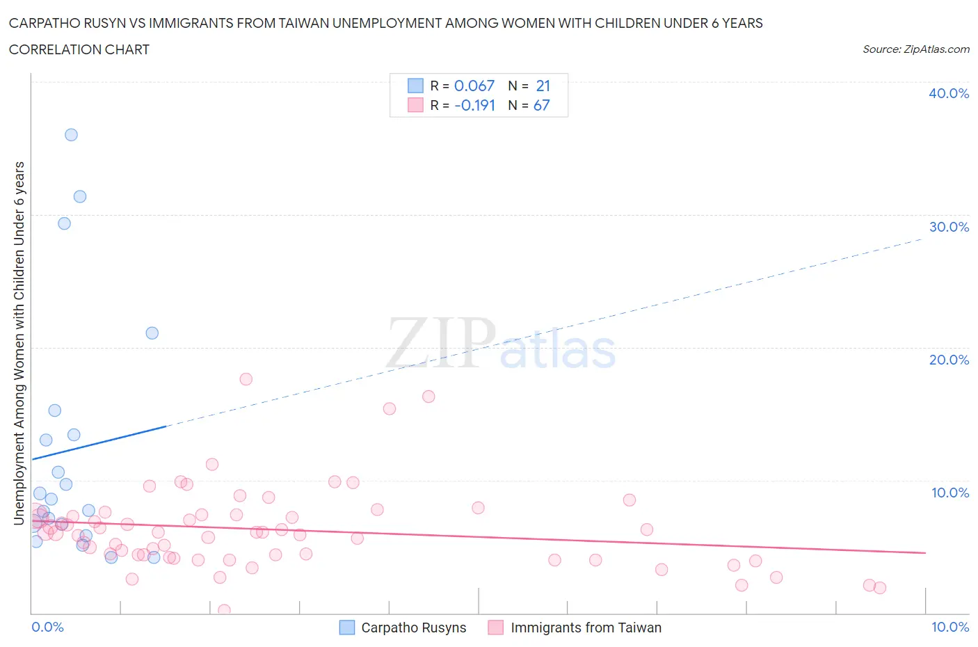 Carpatho Rusyn vs Immigrants from Taiwan Unemployment Among Women with Children Under 6 years