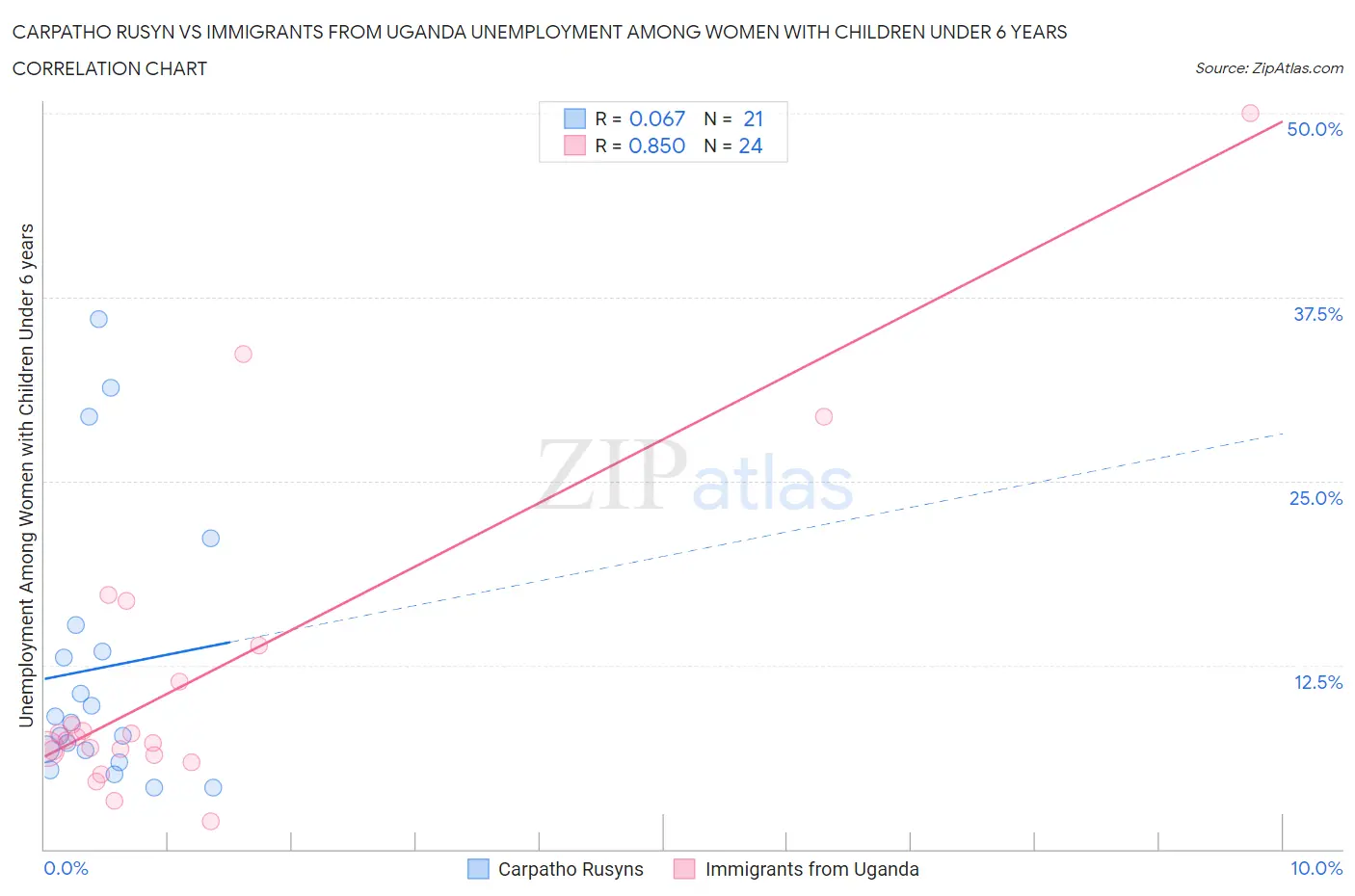 Carpatho Rusyn vs Immigrants from Uganda Unemployment Among Women with Children Under 6 years
