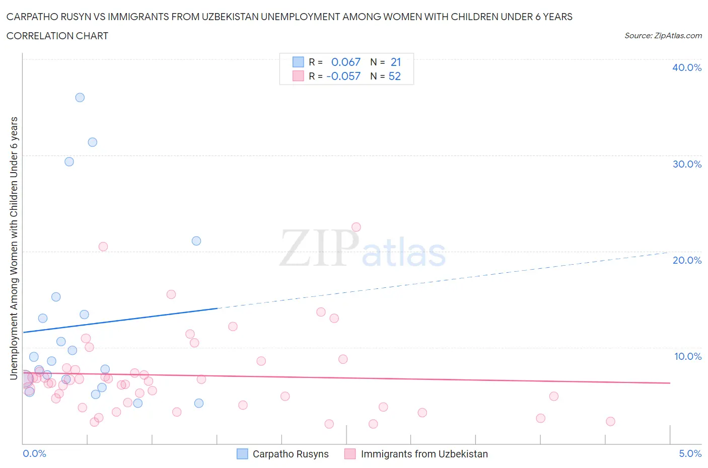 Carpatho Rusyn vs Immigrants from Uzbekistan Unemployment Among Women with Children Under 6 years