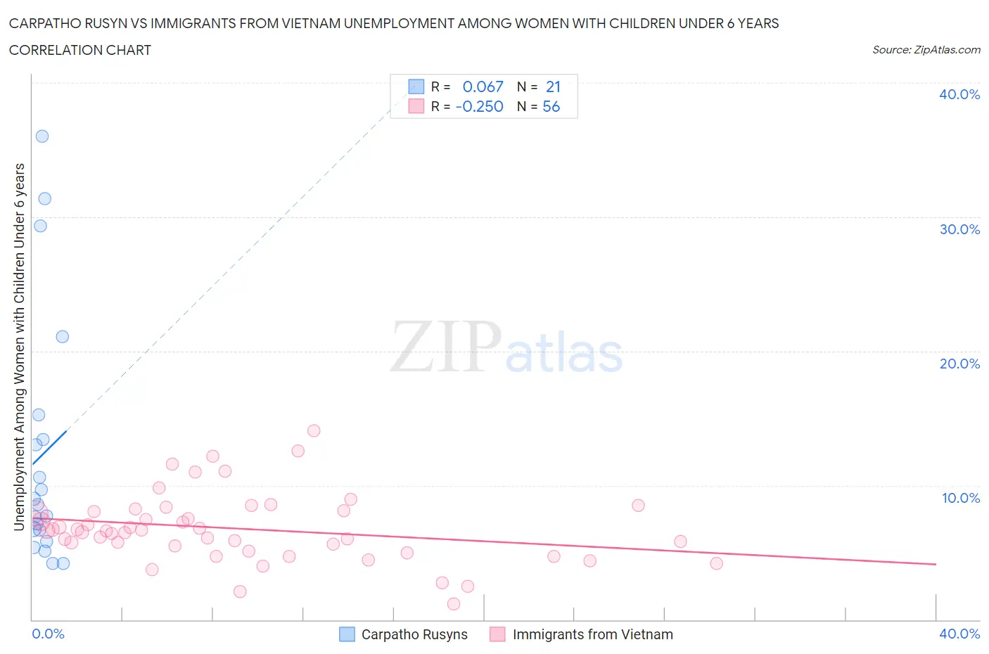 Carpatho Rusyn vs Immigrants from Vietnam Unemployment Among Women with Children Under 6 years