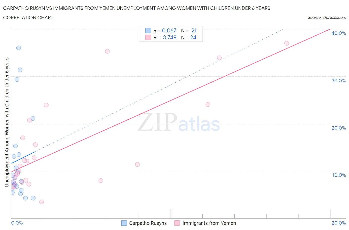 Carpatho Rusyn vs Immigrants from Yemen Unemployment Among Women with Children Under 6 years