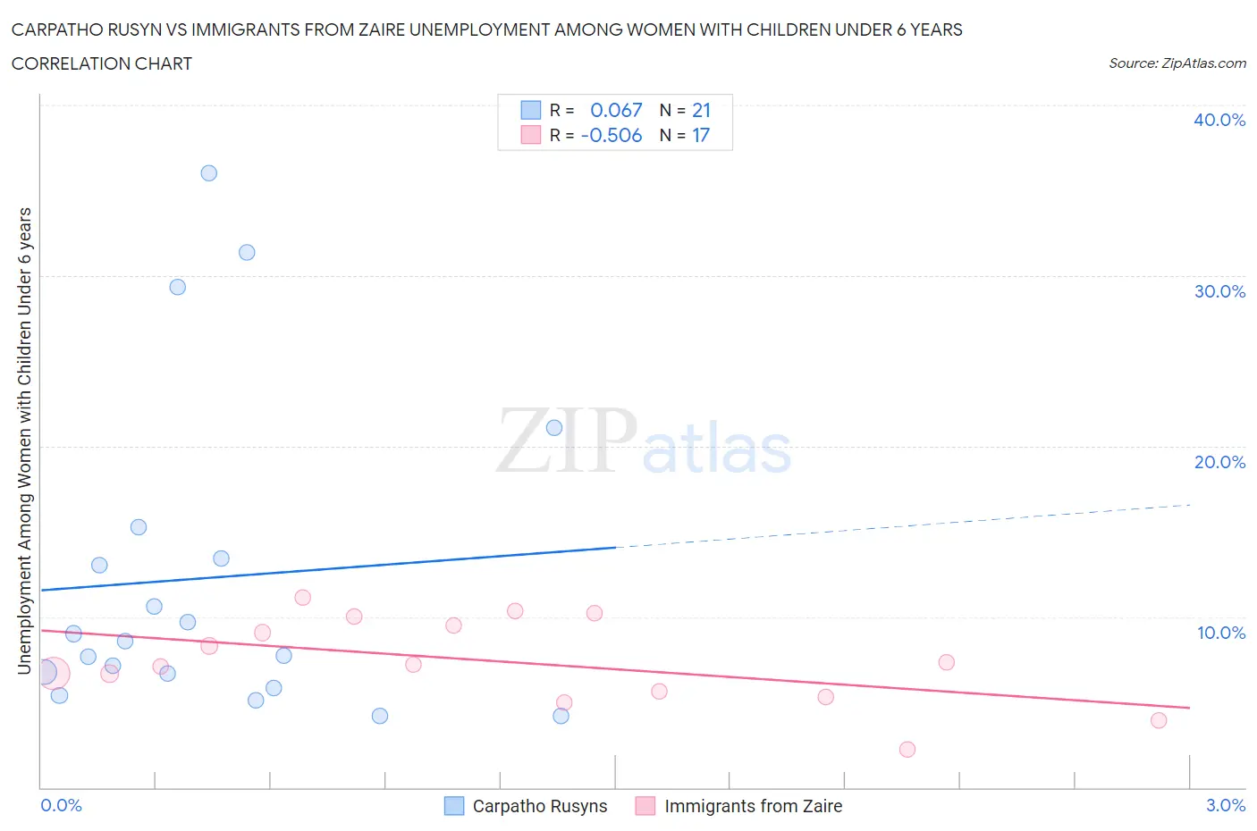 Carpatho Rusyn vs Immigrants from Zaire Unemployment Among Women with Children Under 6 years