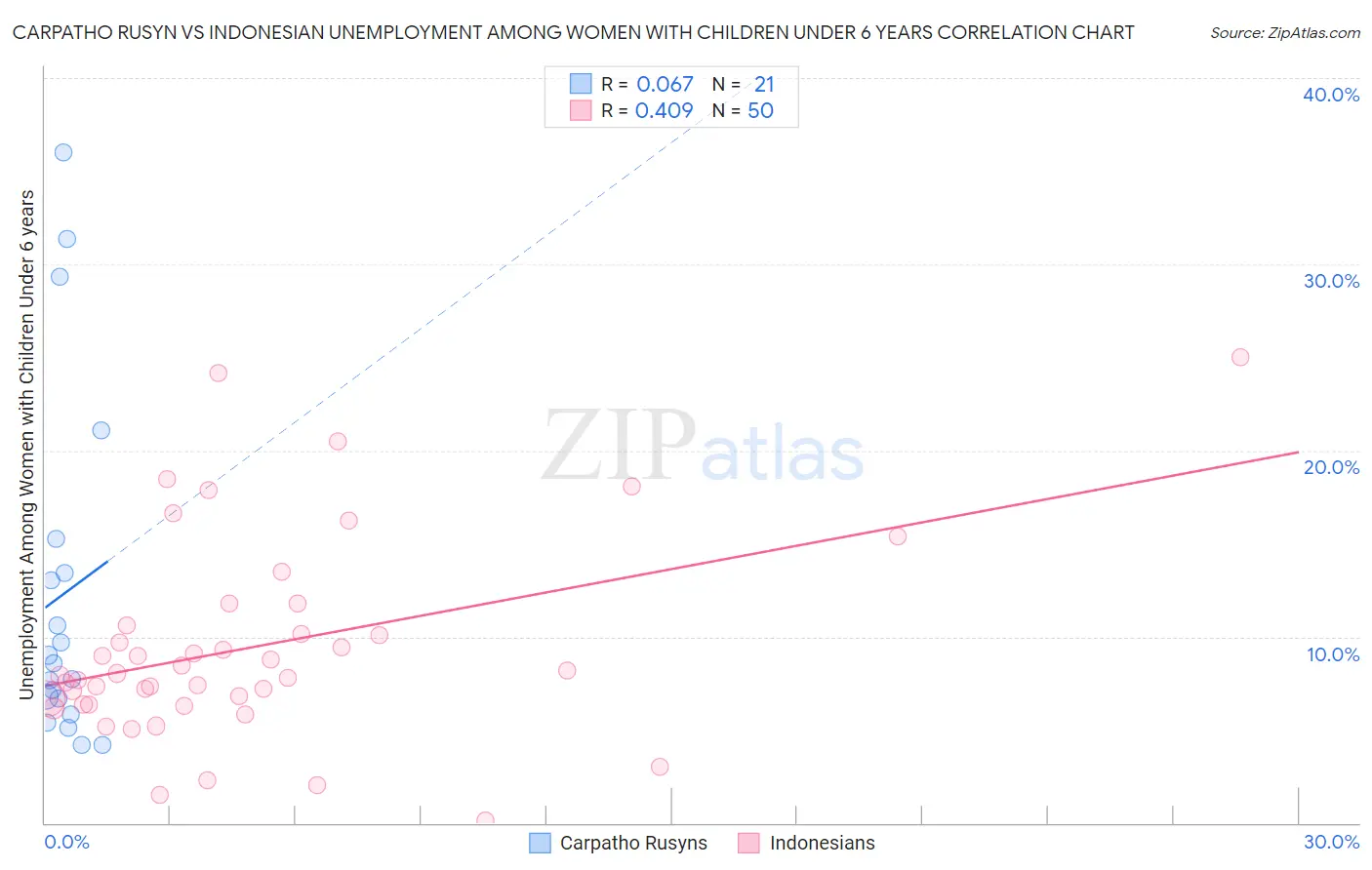 Carpatho Rusyn vs Indonesian Unemployment Among Women with Children Under 6 years