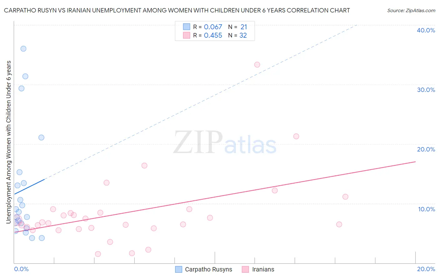 Carpatho Rusyn vs Iranian Unemployment Among Women with Children Under 6 years