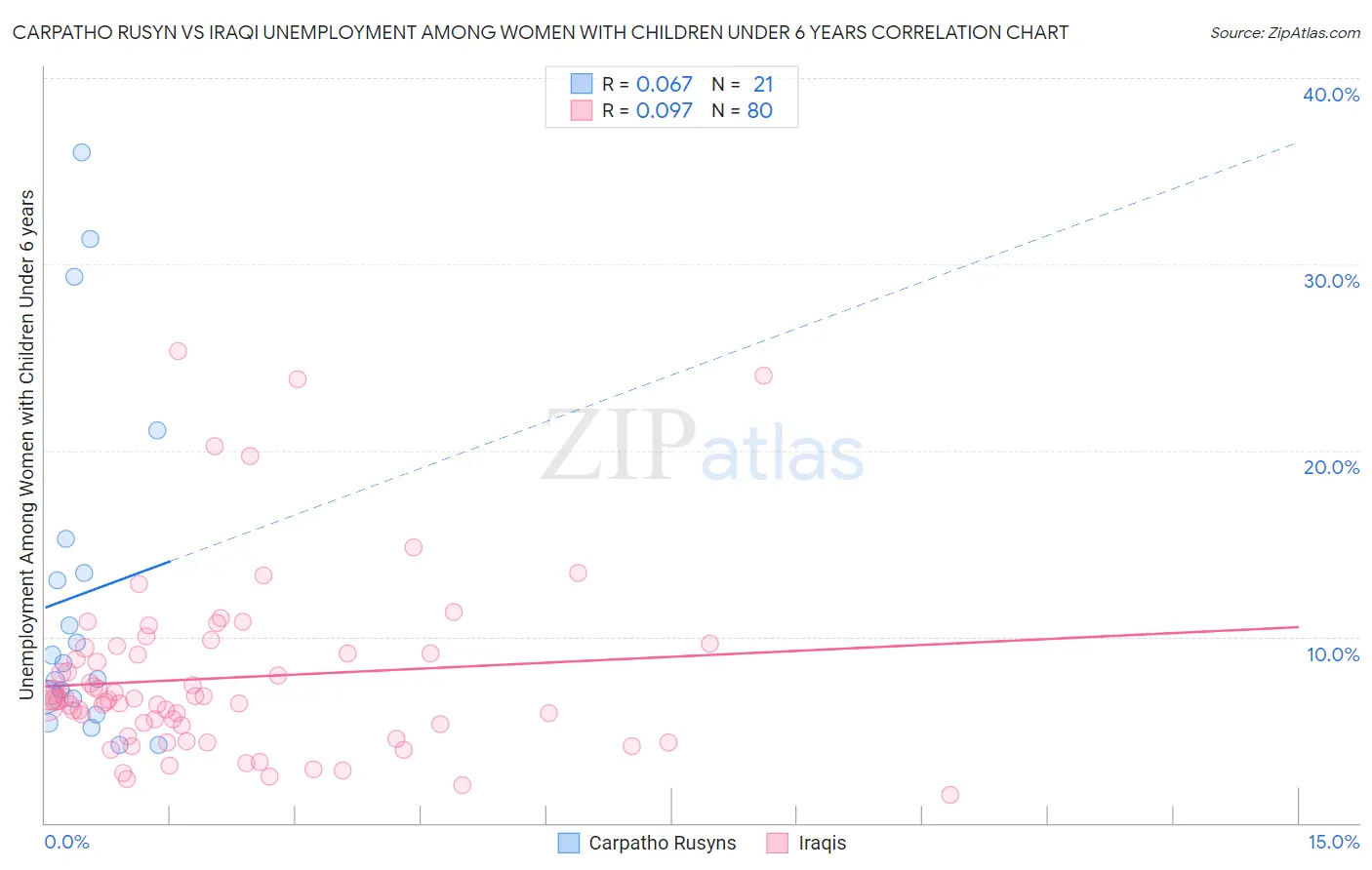 Carpatho Rusyn vs Iraqi Unemployment Among Women with Children Under 6 years