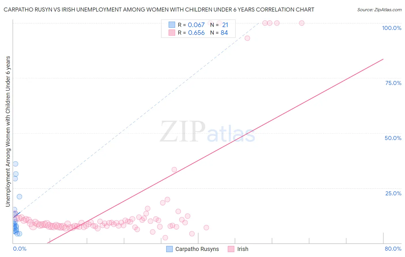 Carpatho Rusyn vs Irish Unemployment Among Women with Children Under 6 years